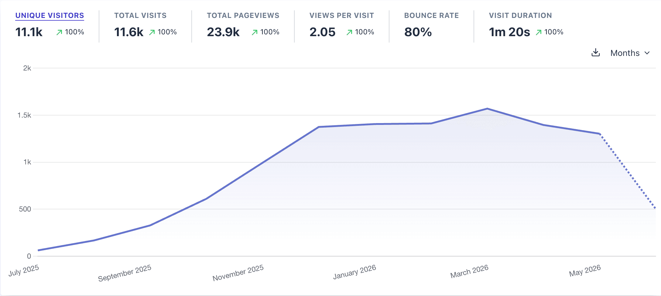 Plausible analytics screenshot