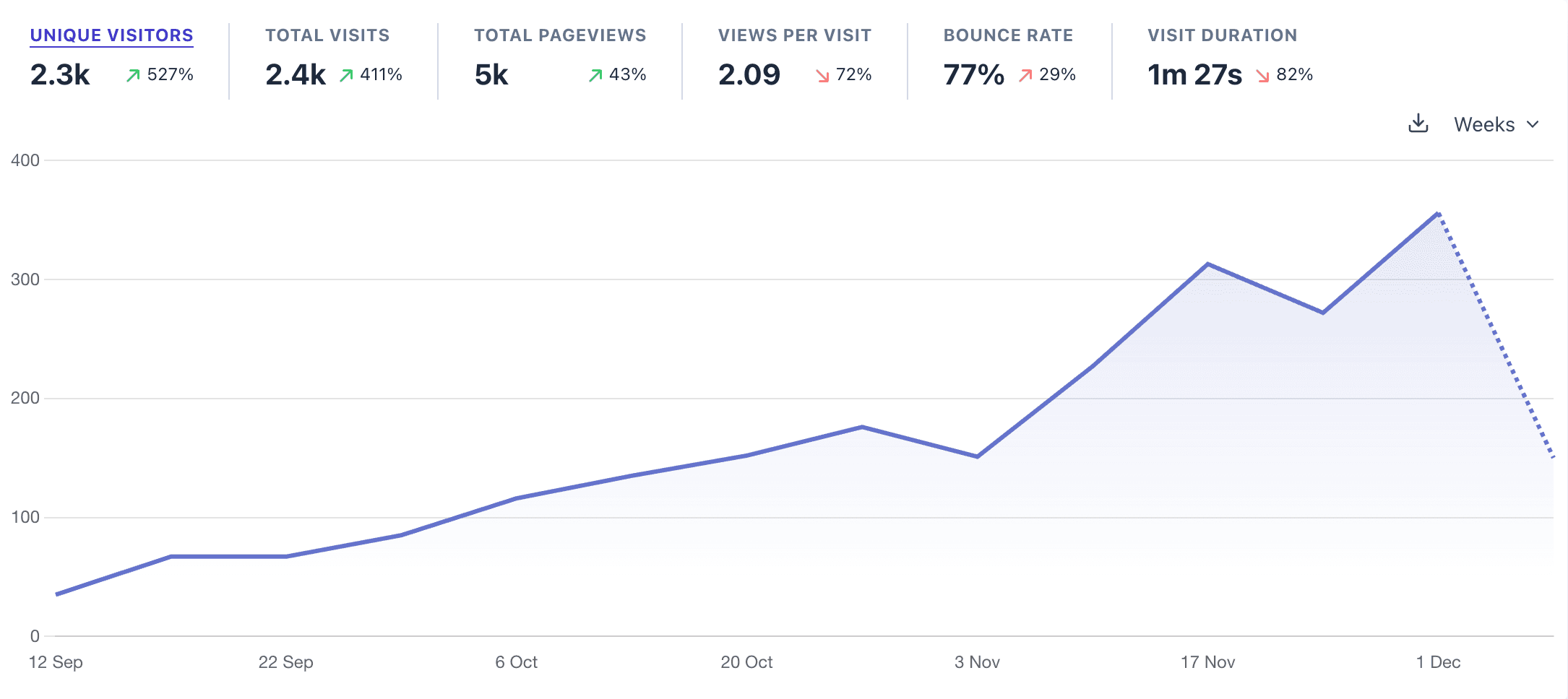 Plausible analytics screenshot