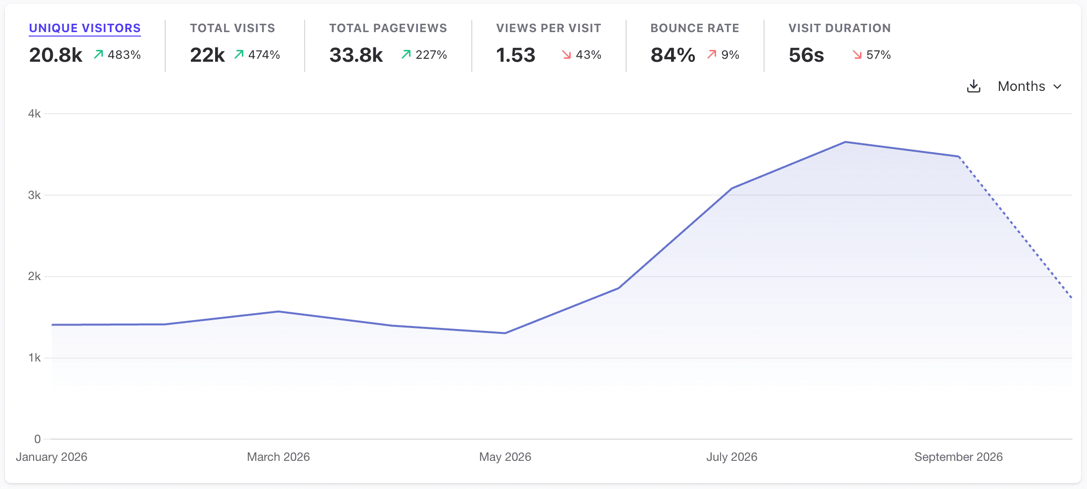 Plausible Analytics showing historical flowtools traffic: 20.8k unique visitors, 22k visits, and 33.8k pageviews